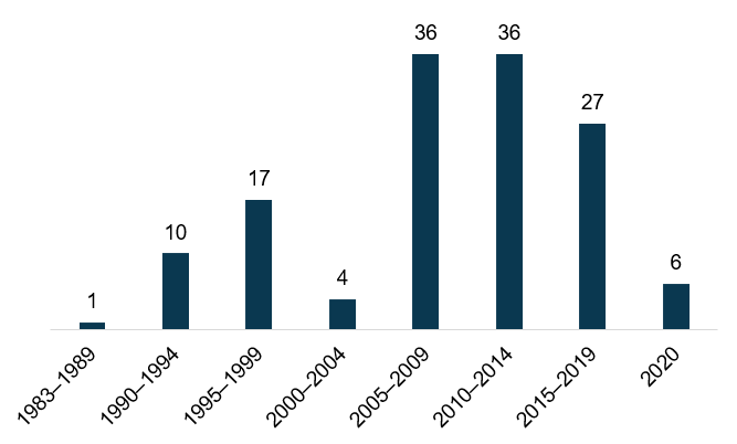 Figure 1 shows the number of current PACE providers by time frame of opening. There has been steady growth in recent years, with 6 opening in 2020.