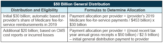 $50 Billion CARES Act Distribution