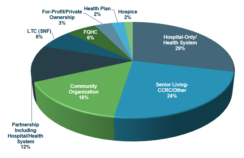 As shown on Figure 1, hospitals/health systems are the most common type of PACE sponsor, as either the sole sponsor or as part of a partnership. Other providers include: senior living, community organizations, long-term care (LTC) facilities, Federally Qualified Health Centers (FQHCs), private ownership, health plans, and hospice organizations.