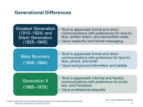 Chart describing the differences in preferred communication methods between generations. The Greatest Generation (1910–1924) and Silent Generation (1925–1945) tend to appreciate formal and direct communications with preferences for face-to-face, written letters, and handwritten notes. They value respectful and formal messaging. Baby Boomers (1946–1964) tend to appreciate formal and direct communications with preference for face-to-face, phone, and email. They also value background information and details. Generation X (1965–1979) tend to appreciate informal and flexible communications with preference for email, text, and Facebook and value professional etiquette.