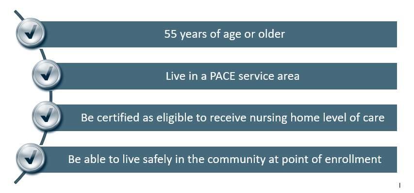 Figure showing the eligibility requirements for PACE program