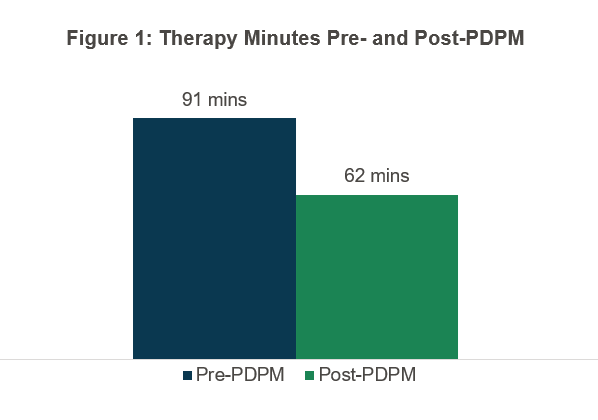 Figure 1 shows the difference in therapy minutes pre- and post-PDPM. Prior to PDPM, the average minutes of therapy was 91 minutes per day. As shown in Figure 1, it went to 62 minutes a day under PDPM—a 30 percent drop that CMS described as “immediate and ubiquitous.” 