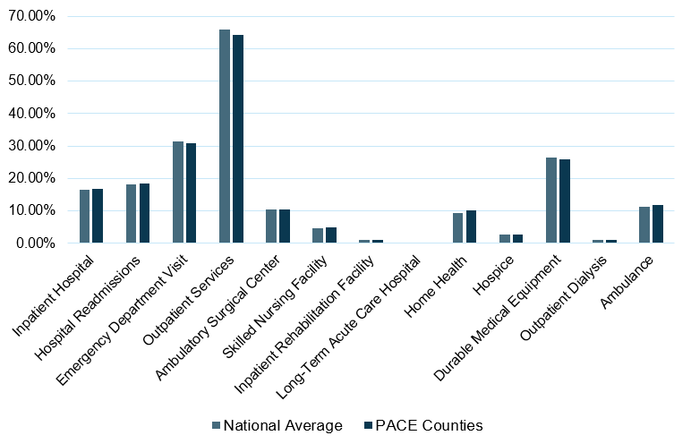 Bar chart depicting the 2018 Utilization of Services by MFFS Beneficiaries, comparing National Average versus PACE counties