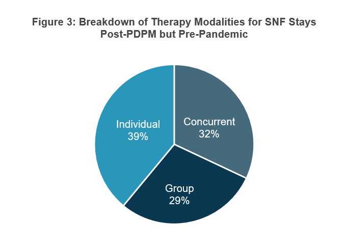 CMS also shared some changes in group and concurrent therapy, going from 1 percent of stays for each pre-PDPM to 29 and 32 percent respectively until the pandemic hit, whereupon they settled at 4 and 8 percent, respectively.